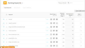 Keyword rankings for the Reddit Post